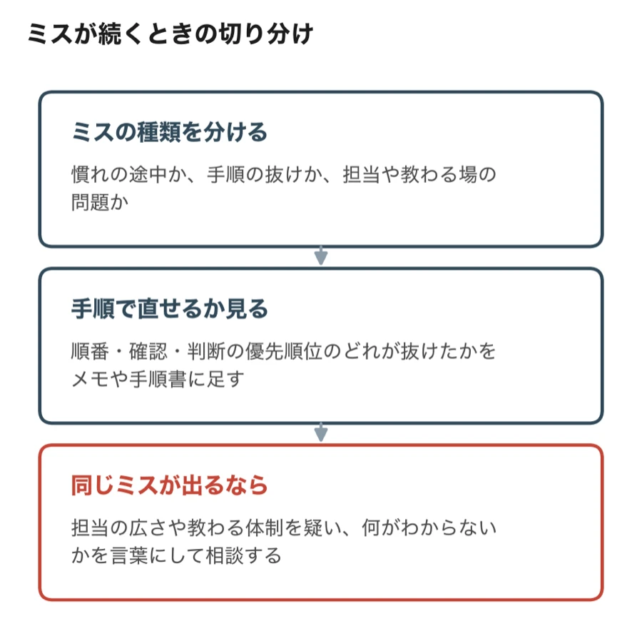 ミスが続くときの切り分けの流れ（ミスの種類を分ける→手順で直せるか見る→同じミスが出るなら担当の広さや教わる体制を疑って相談する）