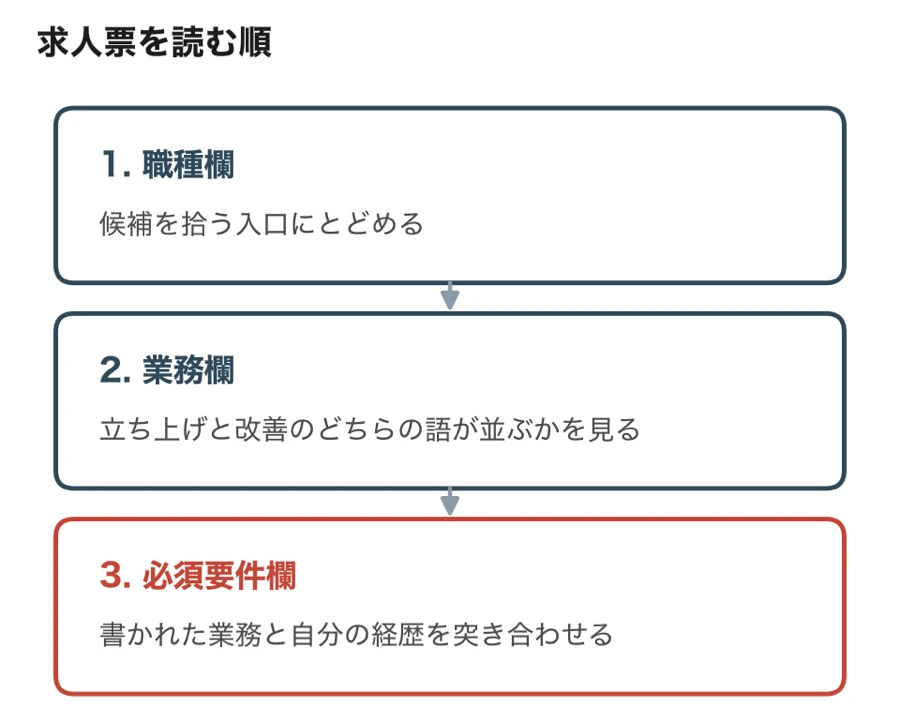 求人票を読む順（職種欄で候補を拾い、業務欄で立ち上げと改善のどちらの語が並ぶかを見て、必須要件欄で書かれた業務と自分の経歴を突き合わせる）