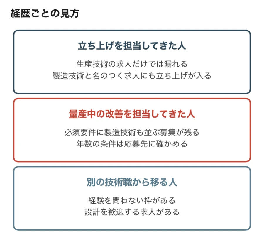 経歴ごとの見方（立ち上げの経歴は生産技術の求人だけでは漏れる／改善の経歴は必須要件に製造技術も並ぶ募集が残る／別の技術職から移るなら経験を問わない枠と設計を歓迎する求人がある）