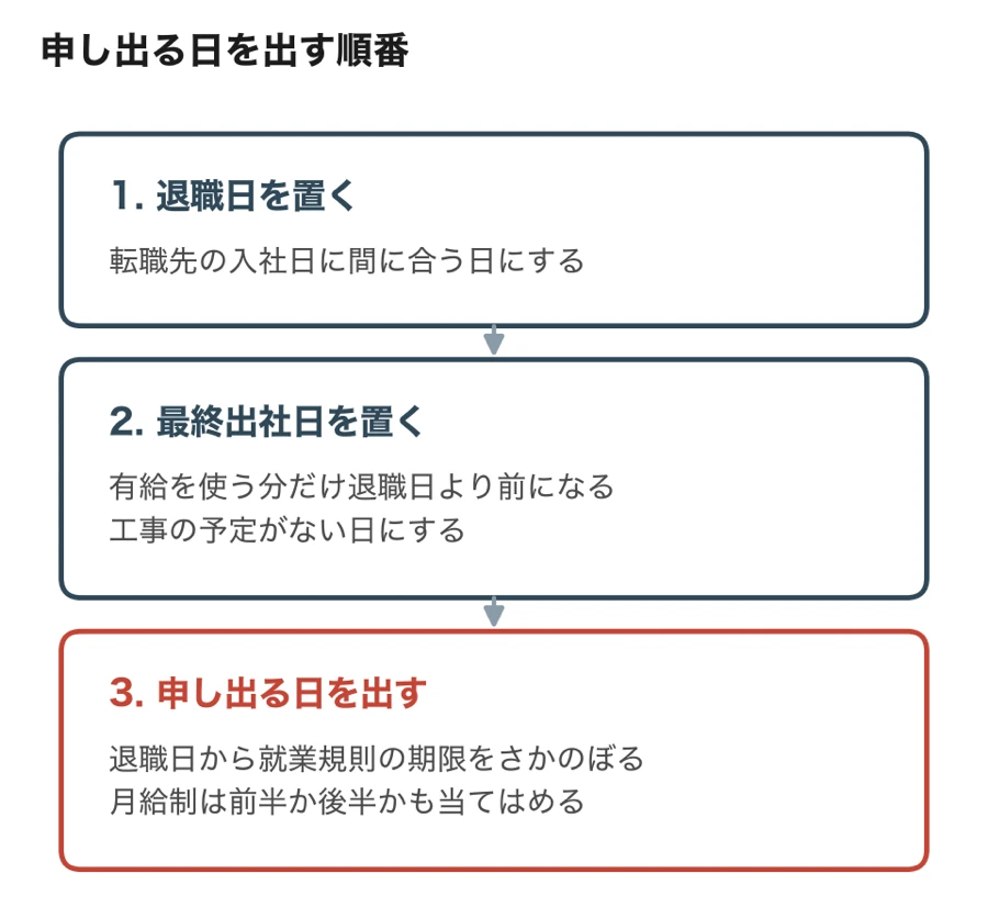 退職日を転職先の入社日に間に合う日に置き、有給を使う分だけ前になる最終出社日を置き、退職日から就業規則の期限をさかのぼって申し出る日を出す順番を示した図