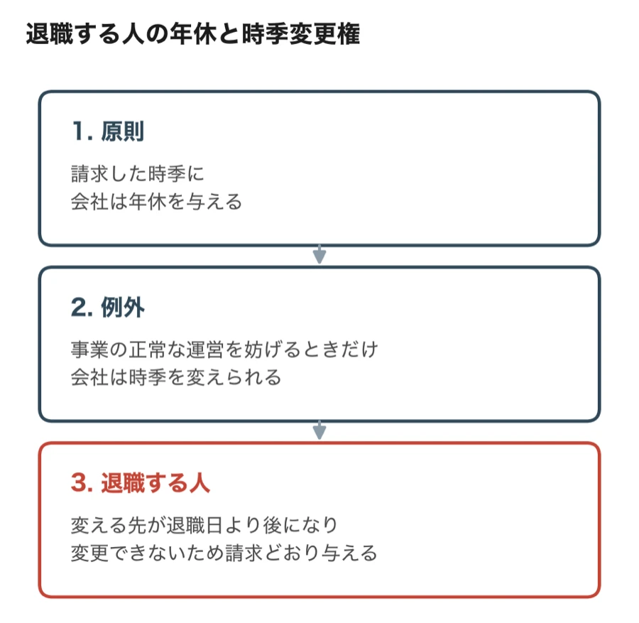 年休は請求した時季に与えるのが原則で、事業の正常な運営を妨げるときだけ会社が時季を変えられるが、退職する人は変える先が退職日より後になるため請求どおり与えることを順に示した図