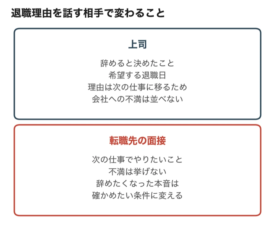 上司には辞めると決めたことと希望する退職日を伝え、転職先の面接では次の仕事でやりたいことを答えて本音を確かめたい条件に変えることを対比した図