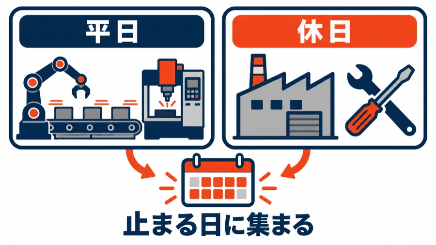 稼働中の生産ラインと設備がある平日に対して、工場が止まる休日や連休に改造や移設などの工事が集まることを対比した図