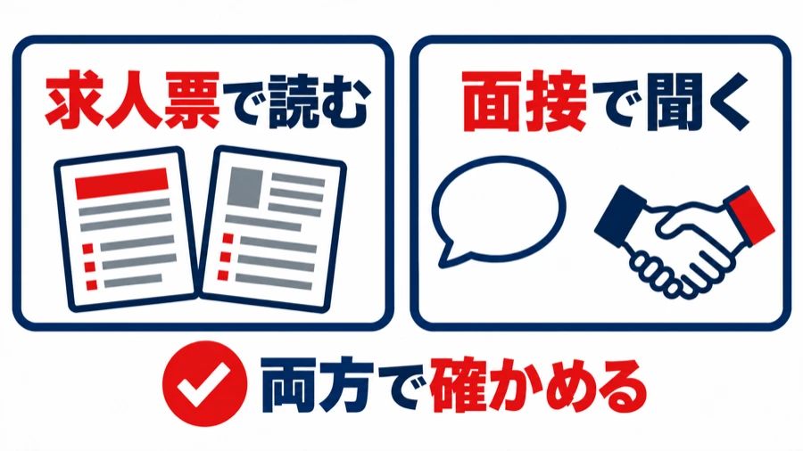 転職先の確認項目を、求人票で読めることと面接で聞くことに分け、両方で確かめることを示した図