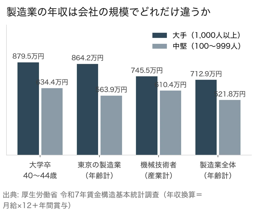 製造業の年収を大手（1,000人以上）と中堅（100〜999人）で比べた棒グラフ。大学卒40〜44歳・東京の製造業・機械技術者・製造業全体の4組