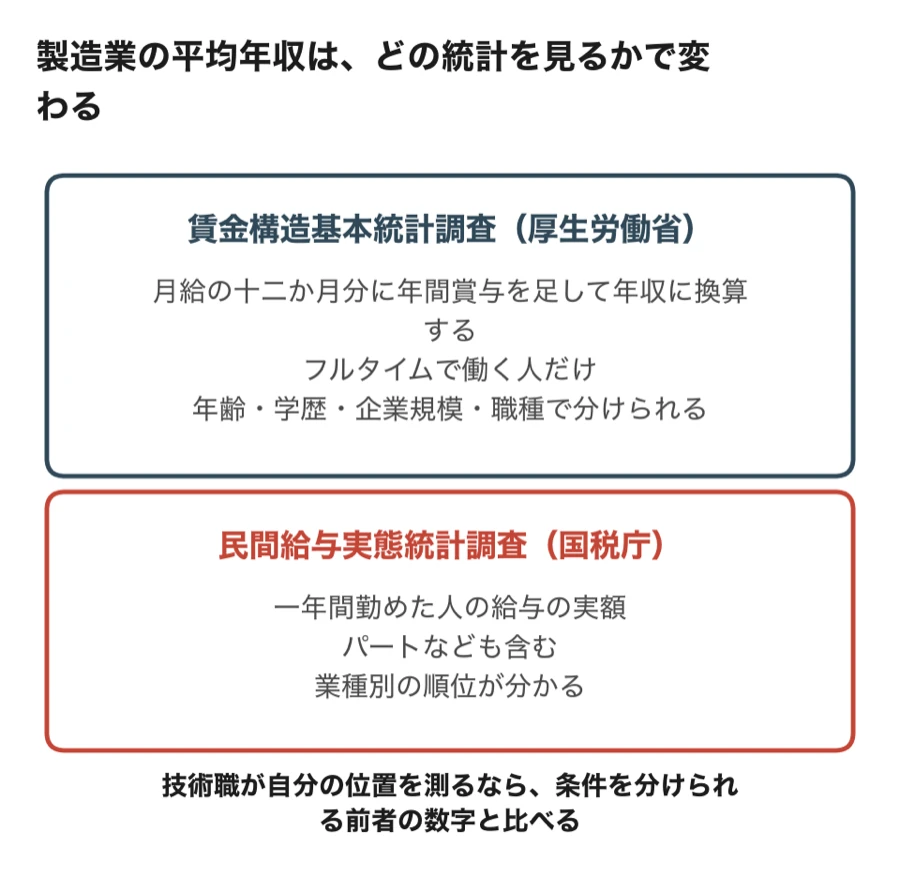賃金構造基本統計調査と民間給与実態統計調査の違いを並べた対比図