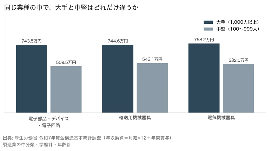 電子部品・デバイス・電子回路、輸送用機械器具、電気機械器具の3業種で、大手と中堅の年収を比べた棒グラフ