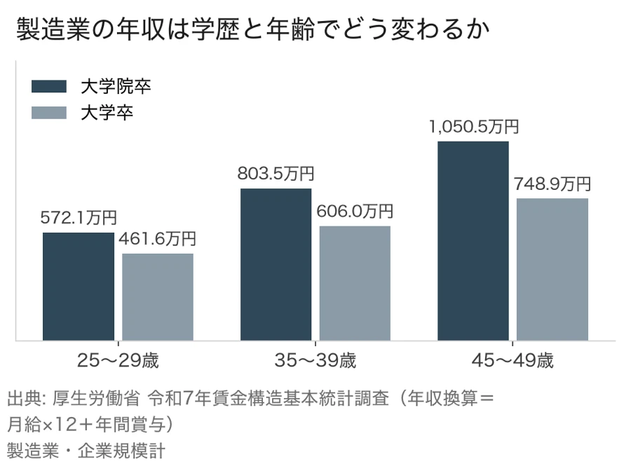 製造業の大学卒と大学院卒の年収を25〜29歳・35〜39歳・45〜49歳で比べた棒グラフ