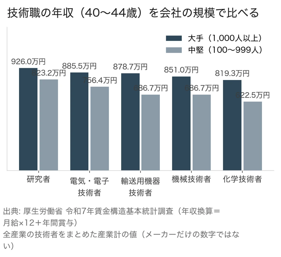 研究者・電気電子・輸送用機器・機械・化学の5職種について、40〜44歳の年収を大手と中堅で比べた棒グラフ