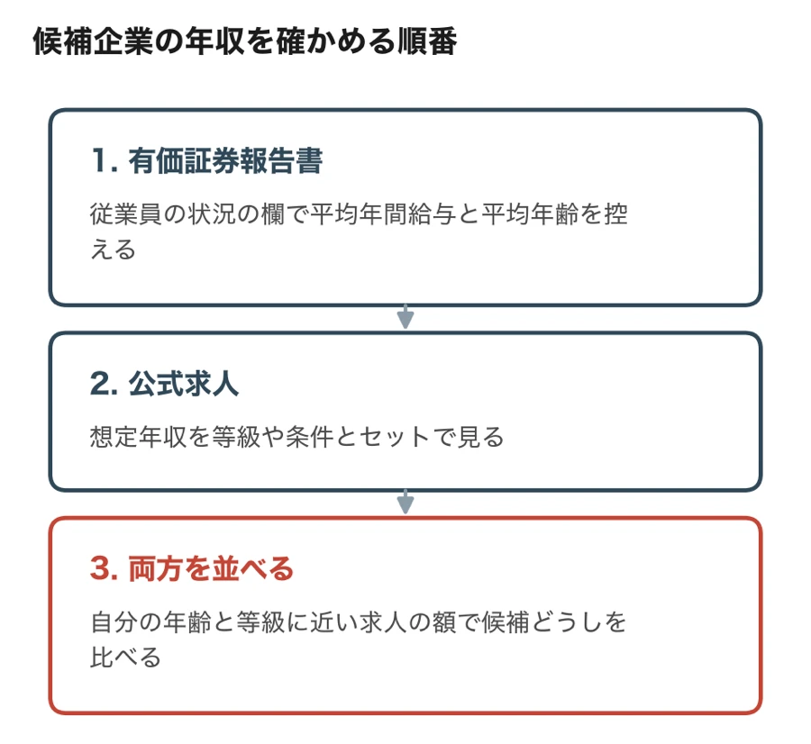 有価証券報告書、公式求人、両方を並べる、の3段階で候補企業の年収を確かめる手順図