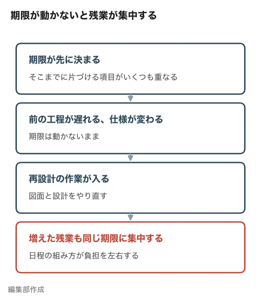 期限が先に決まり、前の工程の遅れや仕様の変更で再設計の作業が入り、増えた残業も同じ期限に集中する流れの図
