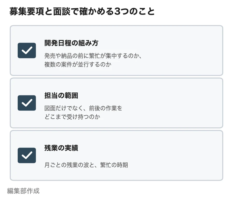 募集要項と面談で確かめる3つのこと（開発日程の組み方・担当の範囲・残業の実績）のチェックリスト