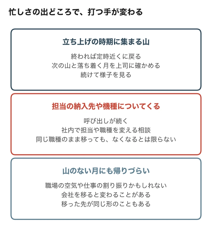 今の忙しさの出どころを、立ち上げの時期に集まる山、担当の納入先や機種についてくる忙しさ、山のない月にも帰りづらい忙しさの3つに分け、それぞれの打つ手を並べた図