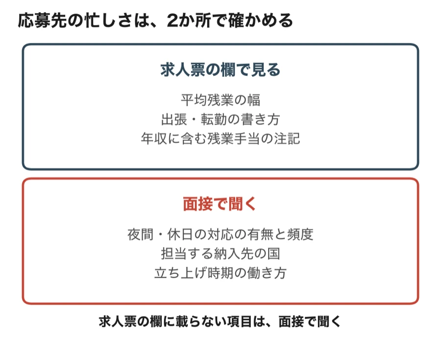 応募先の忙しさを、求人票の欄で見ること(平均残業の幅・出張や転勤の書き方・年収に含む残業手当の注記)と、面接で聞くこと(夜間や休日の対応・担当する納入先の国・立ち上げ時期の働き方)の2か所で確かめることを示した図