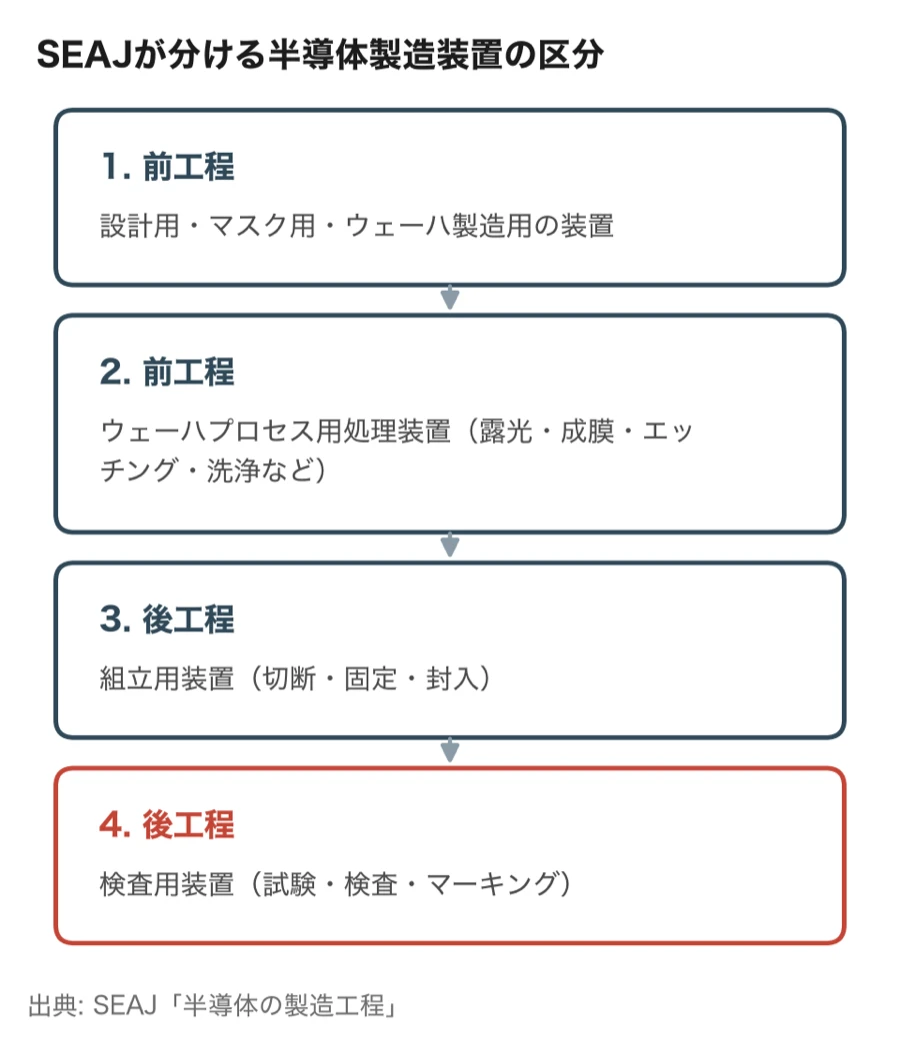 SEAJが分ける半導体製造装置の区分（前工程は設計用・マスク用・ウェーハ製造用の装置と、露光・成膜・エッチング・洗浄などのウェーハプロセス用処理装置。後工程は切断・固定・封入の組立用装置と、試験・検査・マーキングの検査用装置）