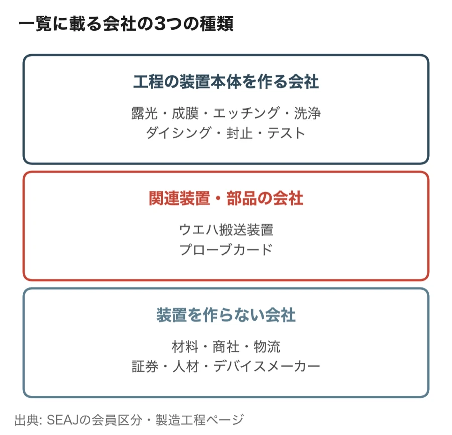 一覧に載る会社の3つの種類（工程の装置本体を作る会社／ウエハ搬送装置やプローブカードなど関連装置・部品の会社／材料・商社・物流・証券・人材・デバイスメーカーなど装置を作らない会社）