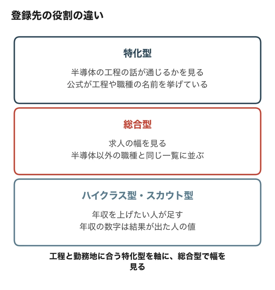 特化型・総合型・ハイクラス型とスカウト型の役割の違い
