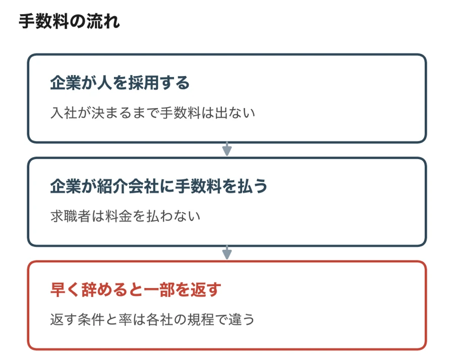 企業が手数料を払い、求職者は料金を払わない流れ