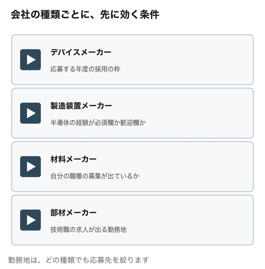 デバイスメーカーは応募する年度の採用の枠、製造装置メーカーは半導体の経験が必須欄か歓迎欄か、材料メーカーは自分の職種の募集が出ているか、部材メーカーは技術職の求人が出る勤務地が先に効く条件であることを示した図