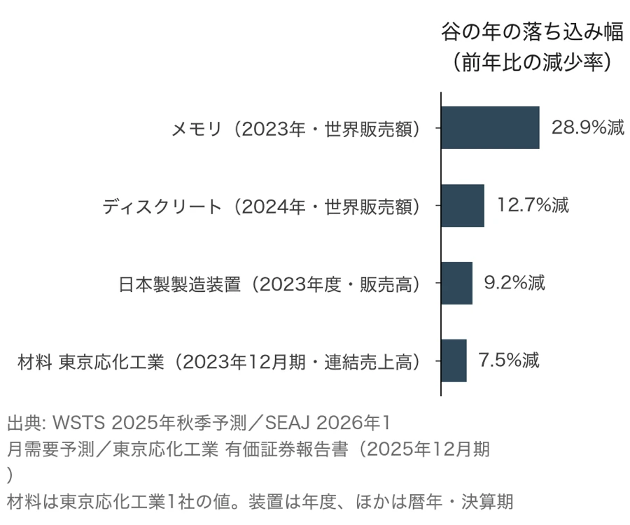 谷の年の落ち込み幅の棒グラフ。メモリは2023年に世界販売額が28.9%減、ディスクリートは2024年に12.7%減、日本製製造装置は2023年度に販売高が9.2%減、材料の東京応化工業は2023年12月期に連結売上高が7.5%減