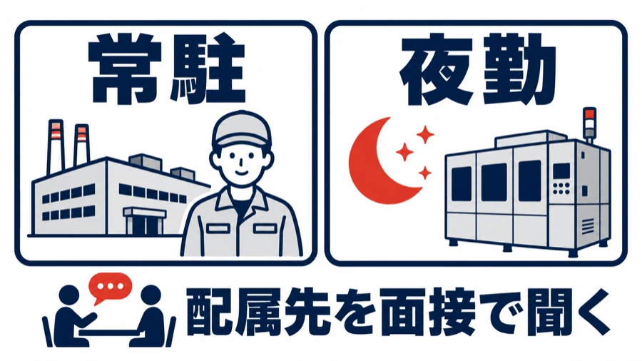 装置メーカーの技術職の負荷を表す図。顧客の工場への常駐と、実験装置の都合で入る夜勤を左右に並べ、配属先を面接で聞くと示す