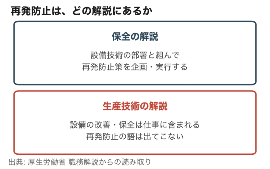 再発防止が書かれている解説(保全の解説は設備技術の部署と組んで再発防止策を企画・実行すると書き、生産技術の解説は設備の改善・保全を仕事に含めるが再発防止の語は出てこない)