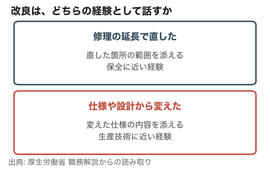 改良を任されたときの話し方(修理の延長で直したなら直した箇所の範囲を添えて保全に近い経験として、仕様や設計から変えたなら変えた仕様の内容を添えて生産技術に近い経験として話す)