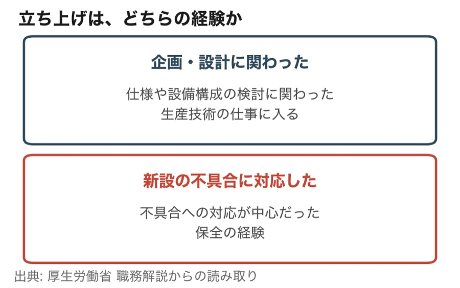 新しい装置の立ち上げの話し方（企画・設計に含まれる仕様や設備構成の検討に関わったなら生産技術の仕事に入り、新設に伴う不具合への対応が中心なら保全の経験になる）