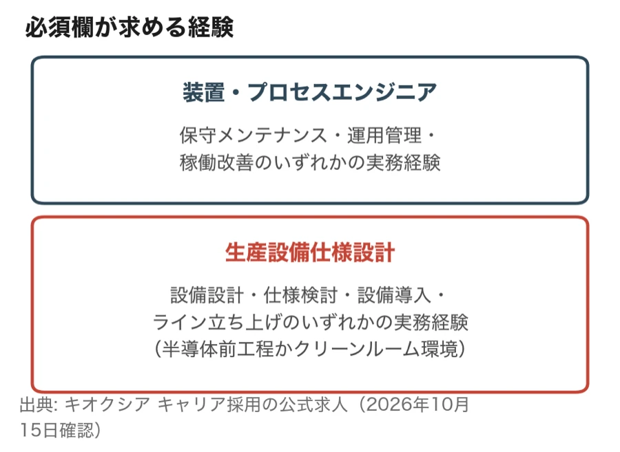 必須欄が求める経験(装置・プロセスエンジニアは保守メンテナンス・運用管理・稼働改善のいずれか、生産設備仕様設計は半導体前工程またはクリーンルーム環境下のプロセス装置の設備設計・仕様検討・設備導入・製造ライン立ち上げのいずれか)