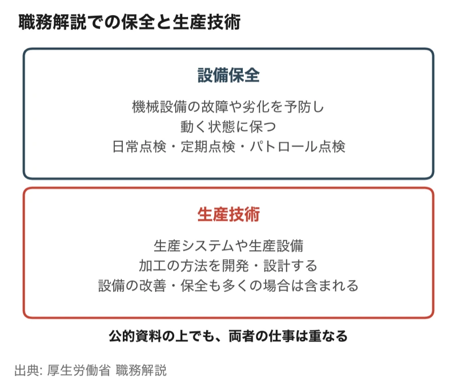 職務解説での設備保全と生産技術(設備保全は機械設備の故障や劣化を予防し動く状態に保つ仕事で、日常点検・定期点検・パトロール点検が主な業務。生産技術は生産システムや生産設備、加工の方法を開発・設計する仕事で、設備の改善・保全も多くの場合は含まれる。公的資料の上でも両者の仕事は重なる)
