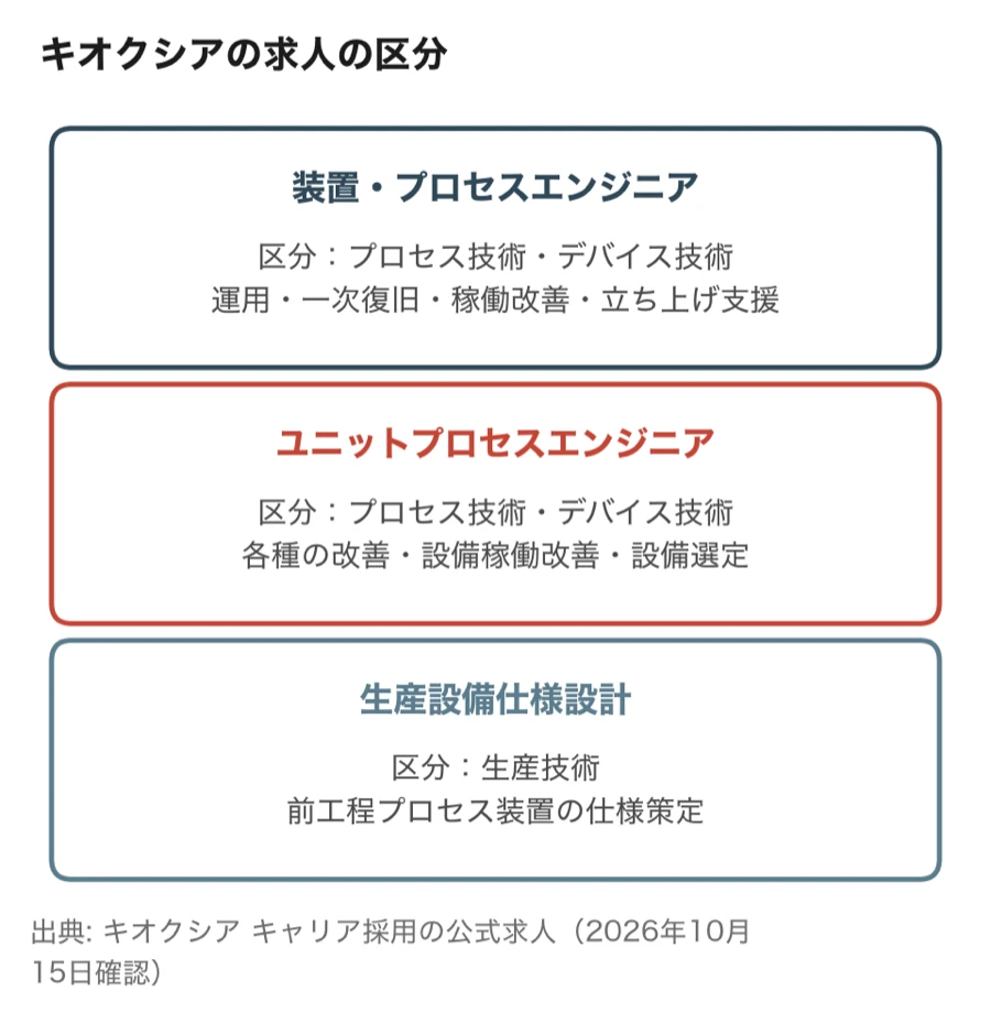 キオクシアの求人3件の区分(装置・プロセスエンジニアとユニットプロセスエンジニアはプロセス技術・デバイス技術の区分、生産設備仕様設計は生産技術の区分)