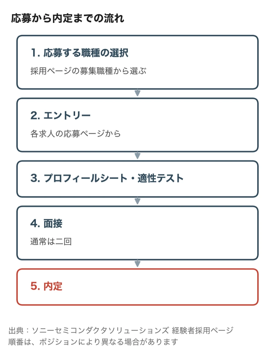 応募から内定までの流れ（応募する職種の選択、エントリー、プロフィールシート・適性テスト、面接は通常二回、内定の順。順番はポジションにより異なる場合がある）