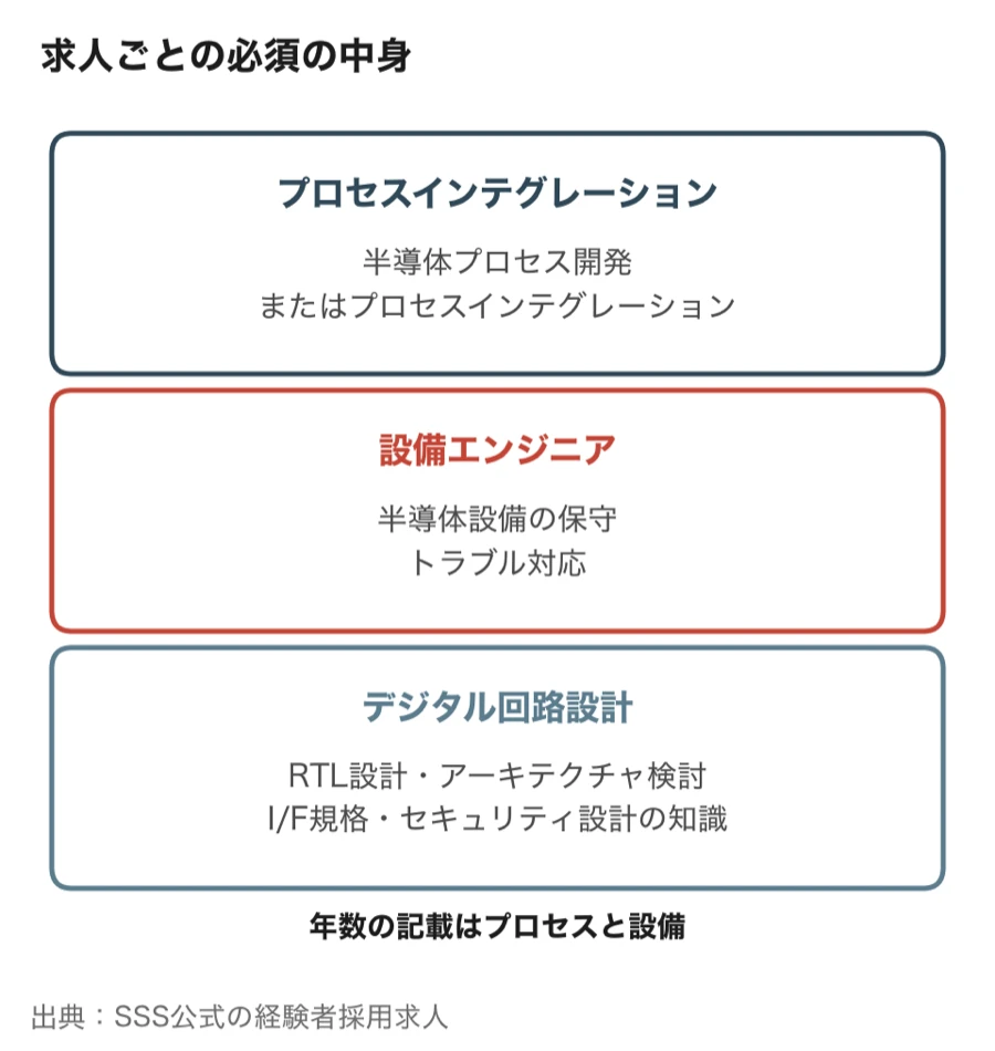 求人ごとの必須の中身（プロセスインテグレーションは半導体プロセス開発またはプロセスインテグレーション、設備エンジニアは半導体設備の保守とトラブル対応、デジタル回路設計はRTL設計・アーキテクチャ検討とI/F規格・セキュリティ設計の知識。年数の記載はプロセスと設備）