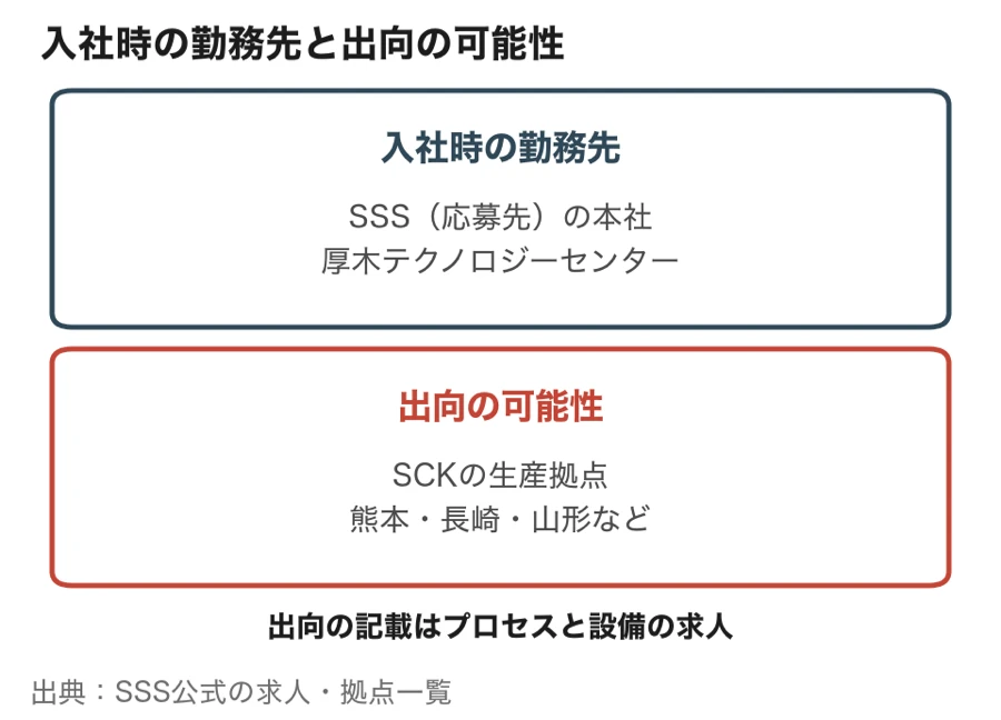 入社時の勤務先と出向の可能性（入社時はSSSの本社、厚木テクノロジーセンター。出向の可能性はSCKの生産拠点で、記載はプロセスと設備の求人）