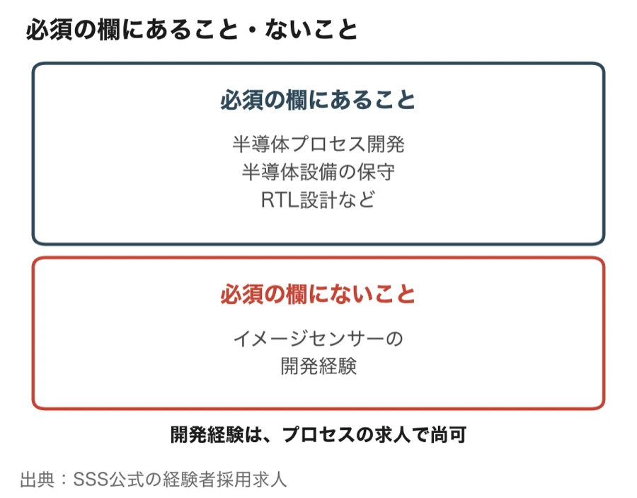必須の欄にあることとないこと（半導体プロセス開発・半導体設備の保守・RTL設計などは必須の欄にあり、イメージセンサーの開発経験は必須の欄にない。プロセスの求人では尚可の欄）