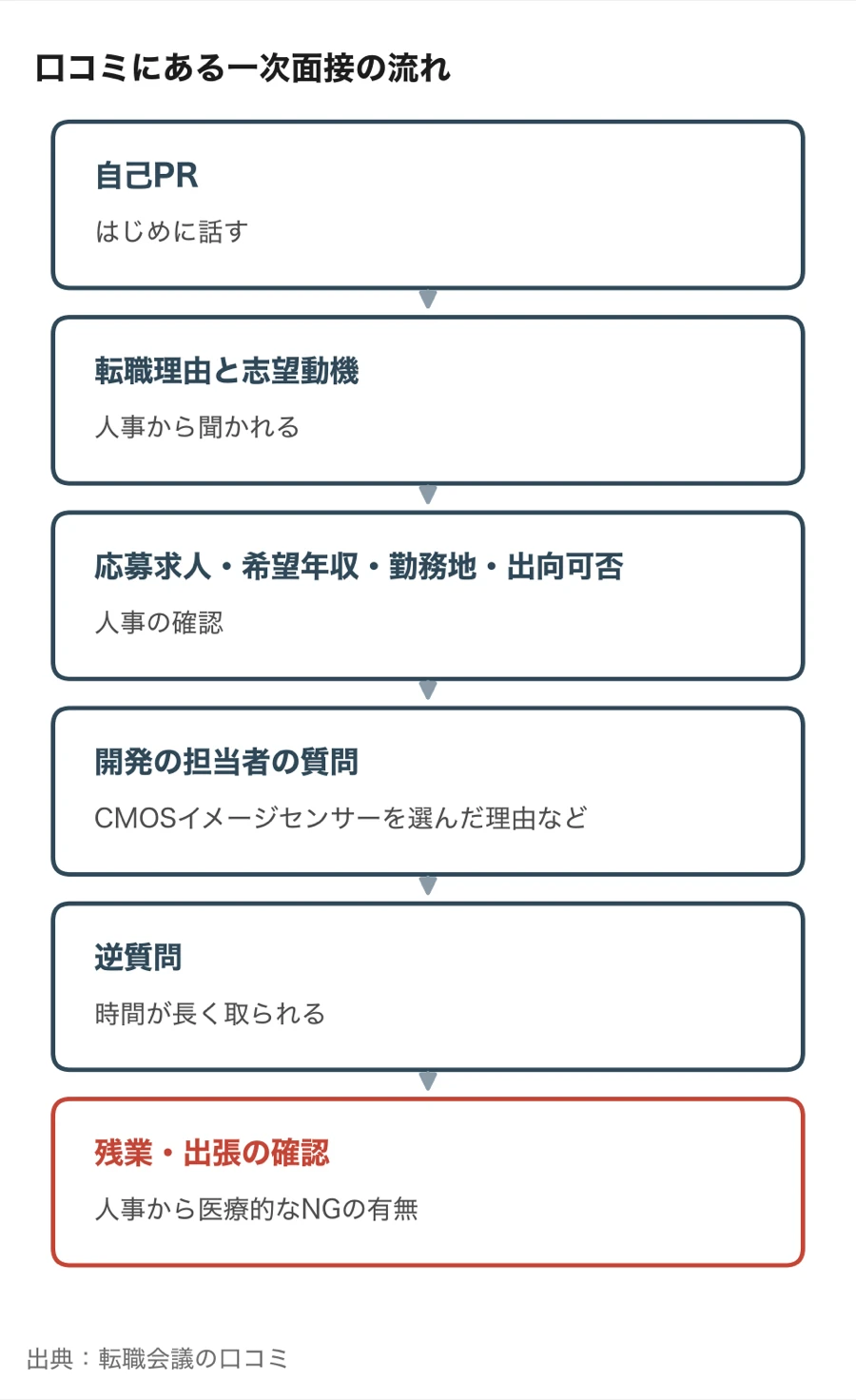 転職会議の口コミにある一次面接の流れ（自己PR、人事から転職理由と志望動機、応募求人・希望年収・勤務地・出向可否の確認、開発の担当者の質問、逆質問、残業・出張の確認）