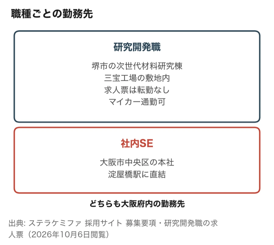 研究開発職は堺市の次世代材料研究棟、社内SEは大阪市中央区の本社に勤務することを対比した図