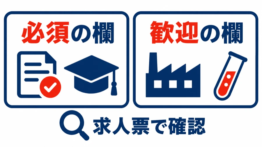 製造技術の求人票で、必須の欄と歓迎の欄を確認することを示す図