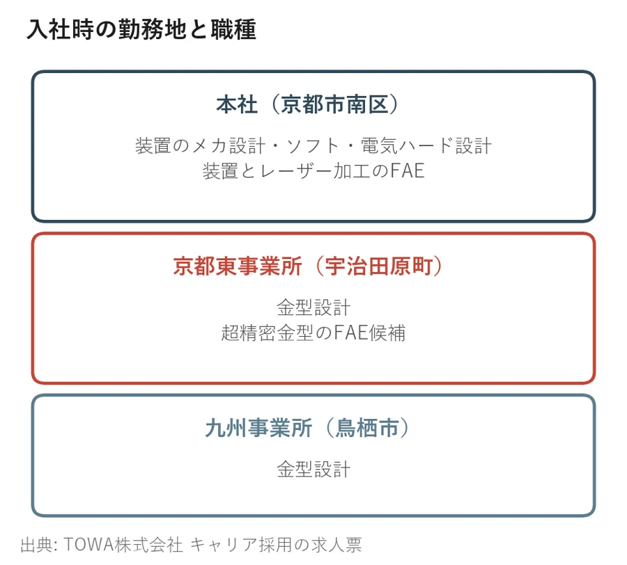 入社時の勤務地を、本社・京都東事業所・九州事業所ごとの職種で並べた図