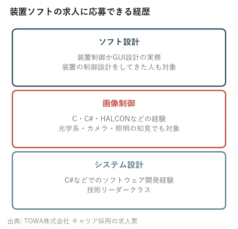 装置ソフトの3つの求人に応募できる経歴を並べた図