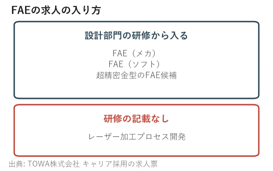 フィールドアプリケーションエンジニアの求人を、設計部門の研修から入る求人と研修の記載がない求人に分けた図