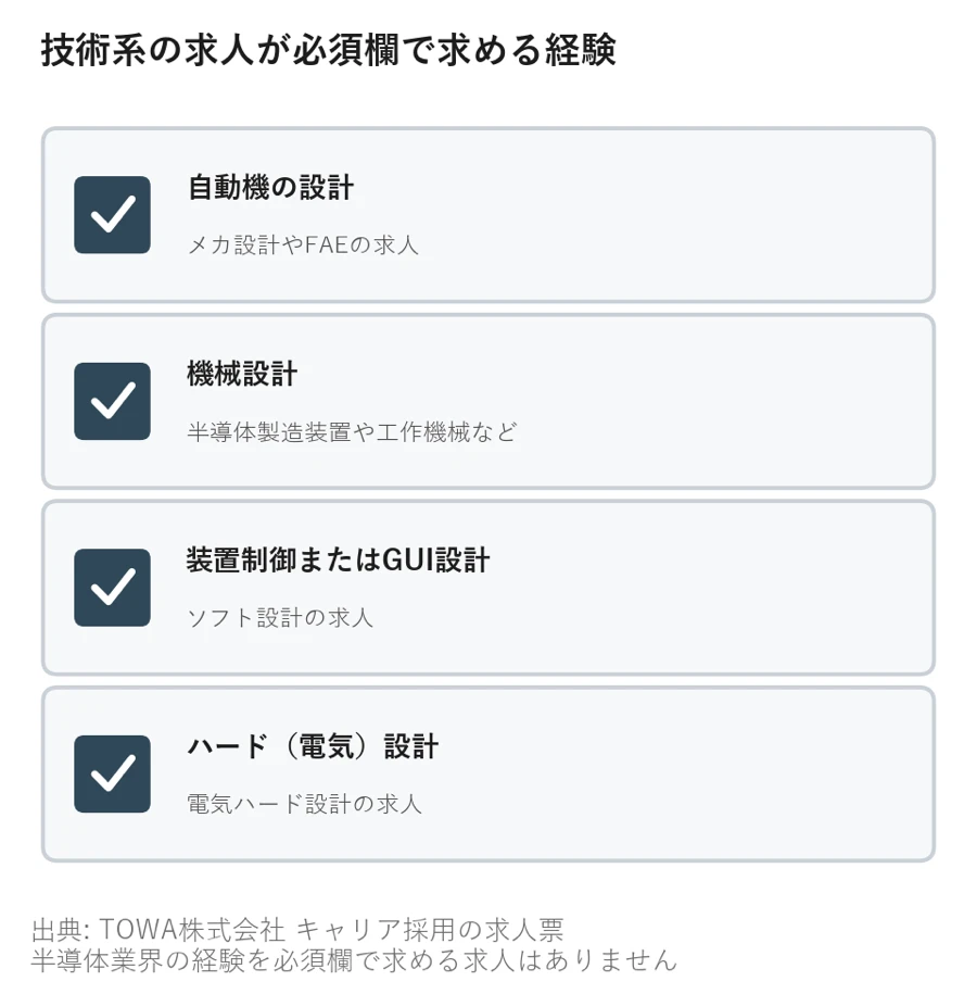 技術系の求人が必須欄で求める経験を並べた図。半導体業界の経験を必須欄で求める求人はない