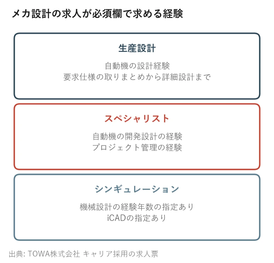 メカ設計の3つの求人が必須欄で求める経験を並べた図