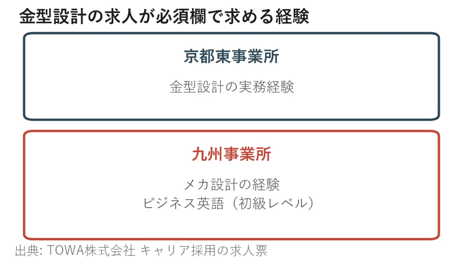 金型設計の求人が必須欄で求める経験を、京都東事業所と九州事業所で並べた図