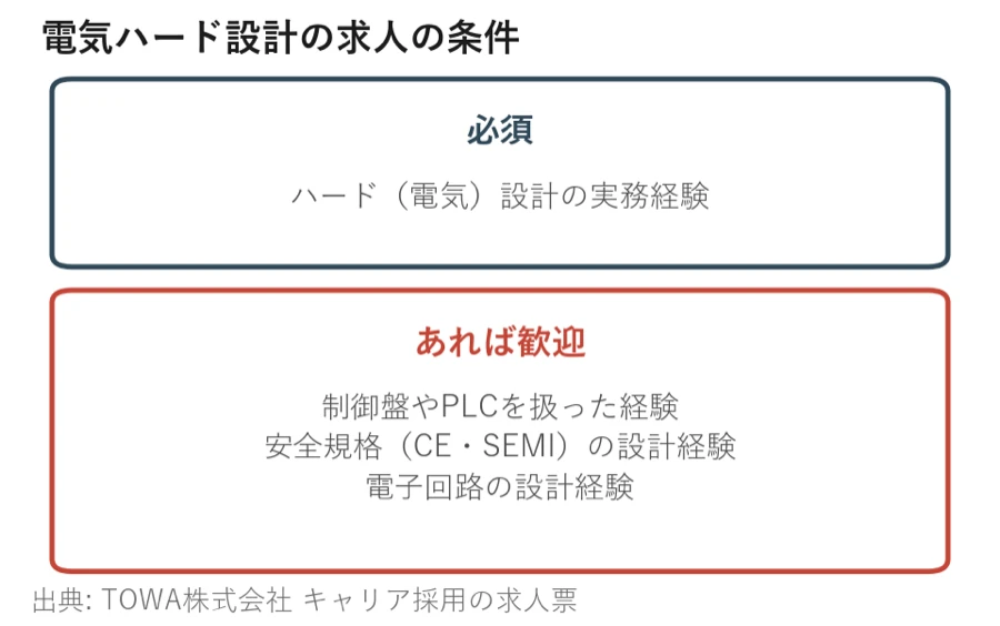 電気ハード設計の求人の必須の条件と、あれば歓迎される経験を分けた図