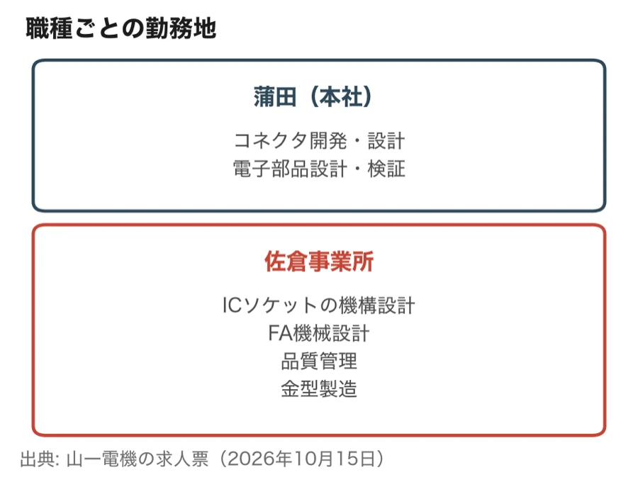 技術職の求人の勤務地を職種ごとに分けた図。蒲田の本社はコネクタ開発・設計と電子部品設計・検証、佐倉事業所はICソケットの機構設計、FA機械設計、品質管理、金型製造